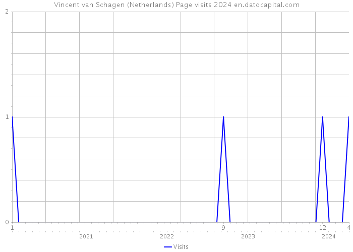 Vincent van Schagen (Netherlands) Page visits 2024 