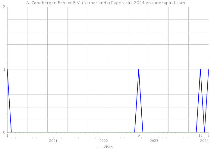 A. Zandbergen Beheer B.V. (Netherlands) Page visits 2024 