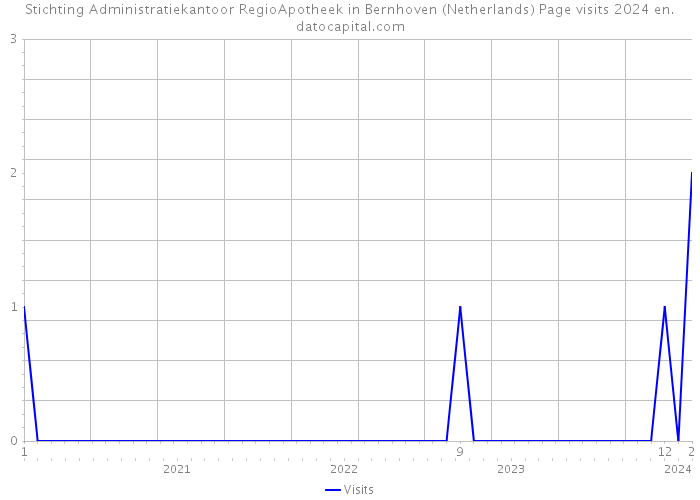Stichting Administratiekantoor RegioApotheek in Bernhoven (Netherlands) Page visits 2024 