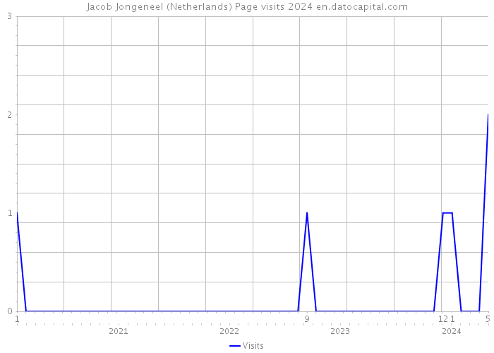 Jacob Jongeneel (Netherlands) Page visits 2024 