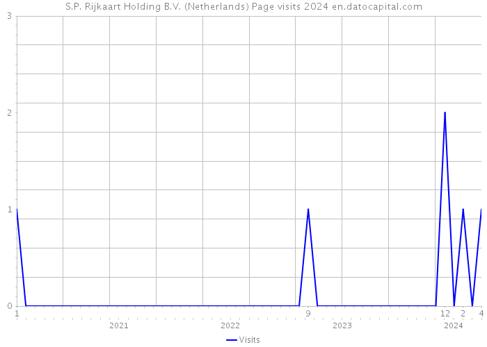 S.P. Rijkaart Holding B.V. (Netherlands) Page visits 2024 