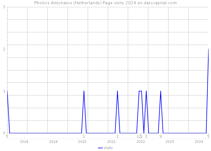 Photios Antonatos (Netherlands) Page visits 2024 