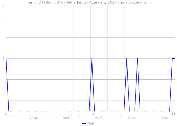 Henry ID Holding B.V. (Netherlands) Page visits 2024 