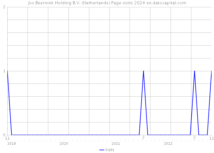 Jos Beernink Holding B.V. (Netherlands) Page visits 2024 