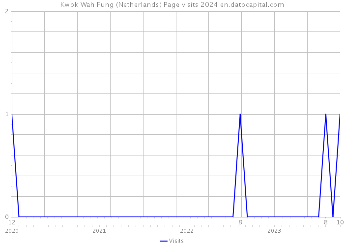 Kwok Wah Fung (Netherlands) Page visits 2024 