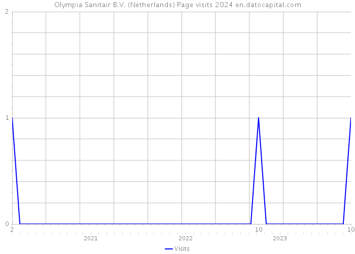 Olympia Sanitair B.V. (Netherlands) Page visits 2024 