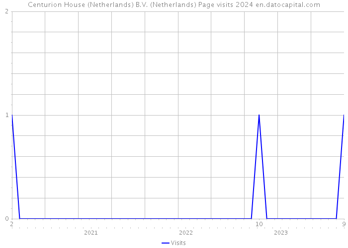 Centurion House (Netherlands) B.V. (Netherlands) Page visits 2024 