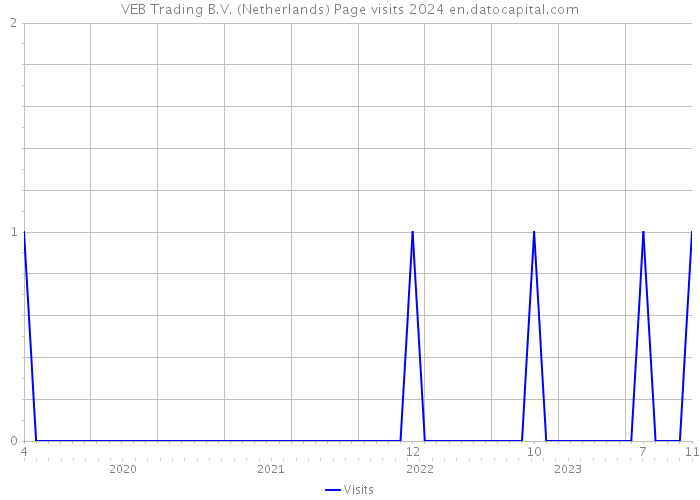 VEB Trading B.V. (Netherlands) Page visits 2024 