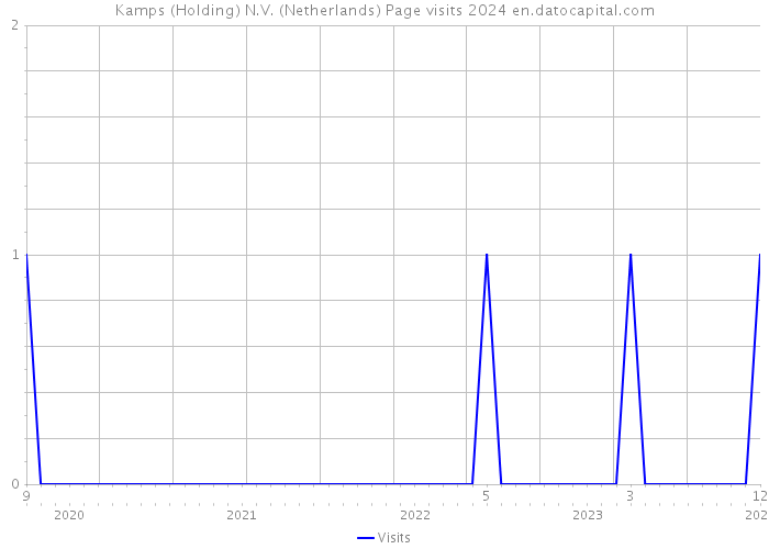 Kamps (Holding) N.V. (Netherlands) Page visits 2024 