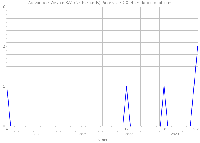 Ad van der Westen B.V. (Netherlands) Page visits 2024 