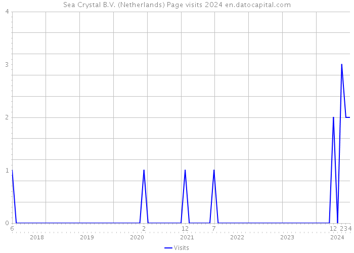 Sea Crystal B.V. (Netherlands) Page visits 2024 
