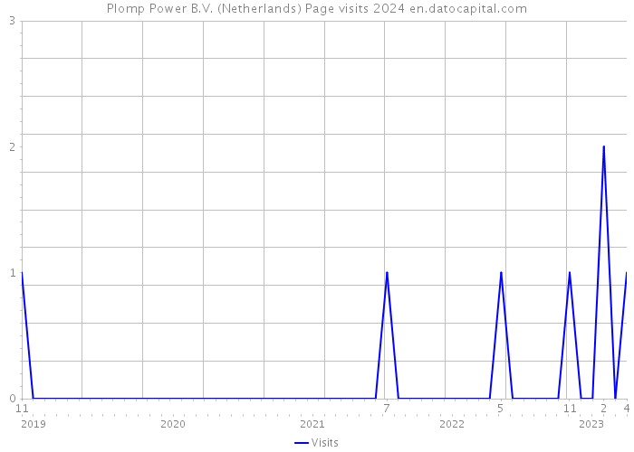 Plomp Power B.V. (Netherlands) Page visits 2024 