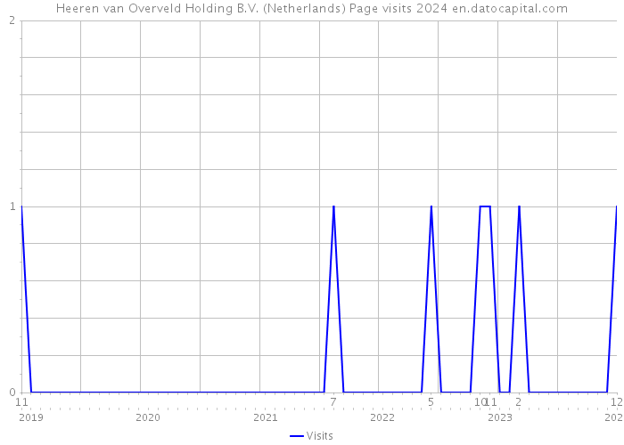 Heeren van Overveld Holding B.V. (Netherlands) Page visits 2024 