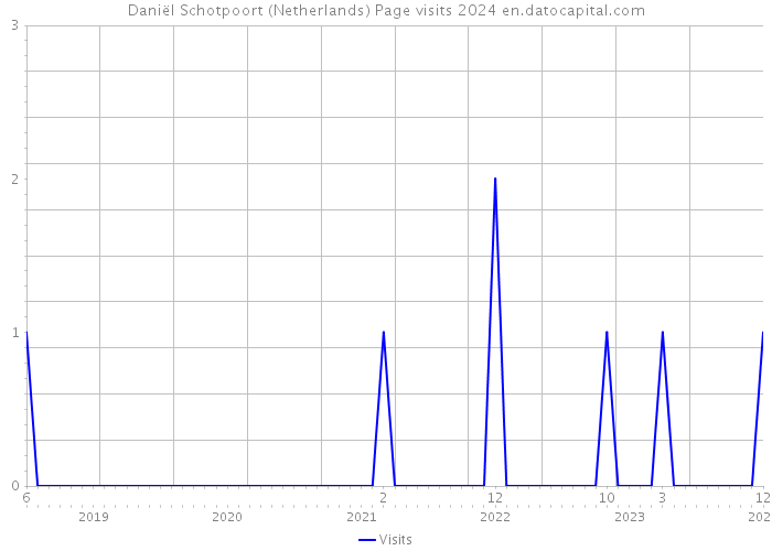 Daniël Schotpoort (Netherlands) Page visits 2024 
