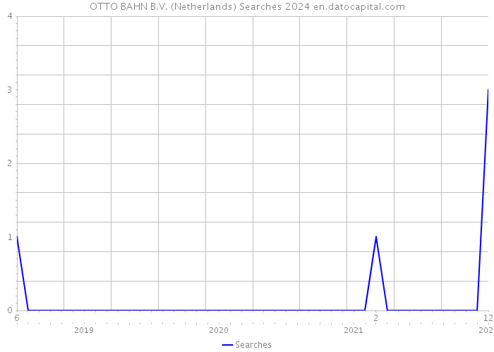 OTTO BAHN B.V. (Netherlands) Searches 2024 