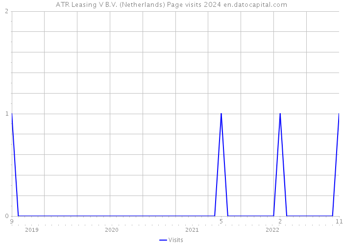 ATR Leasing V B.V. (Netherlands) Page visits 2024 