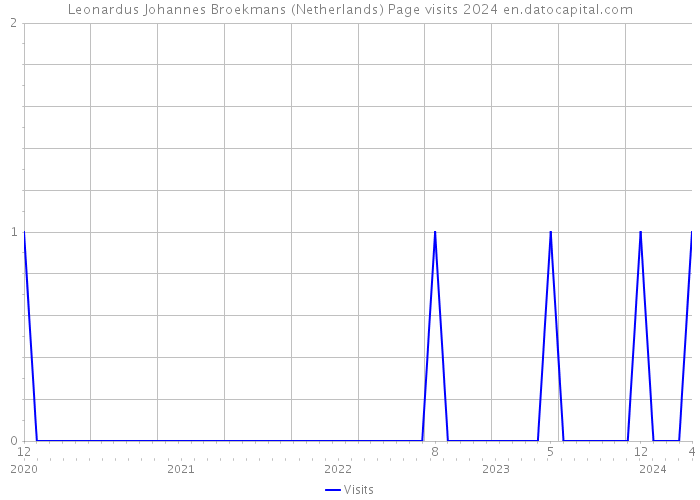Leonardus Johannes Broekmans (Netherlands) Page visits 2024 
