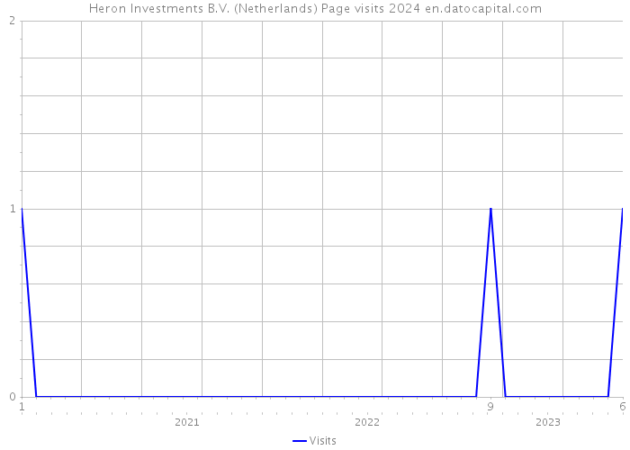 Heron Investments B.V. (Netherlands) Page visits 2024 