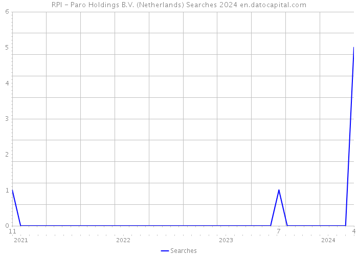 RPI - Paro Holdings B.V. (Netherlands) Searches 2024 