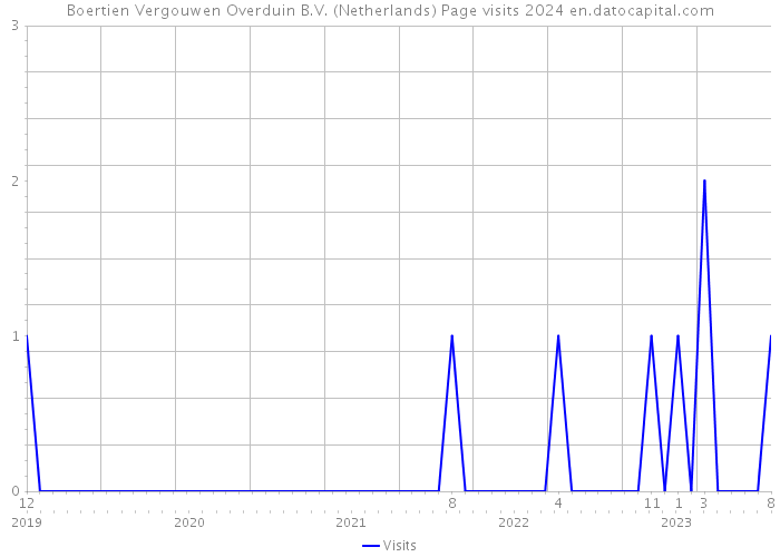 Boertien Vergouwen Overduin B.V. (Netherlands) Page visits 2024 