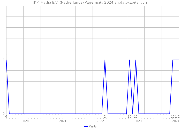 JKM Media B.V. (Netherlands) Page visits 2024 