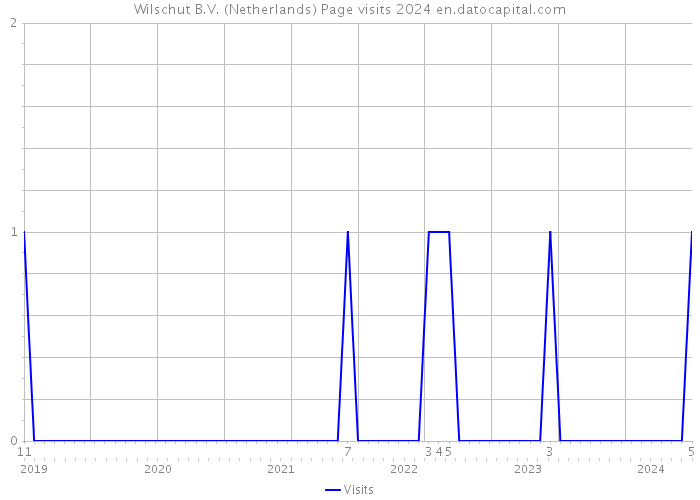 Wilschut B.V. (Netherlands) Page visits 2024 