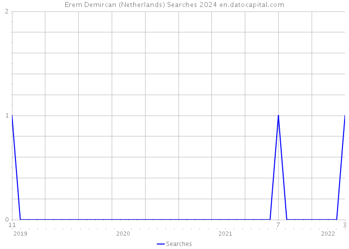 Erem Demircan (Netherlands) Searches 2024 