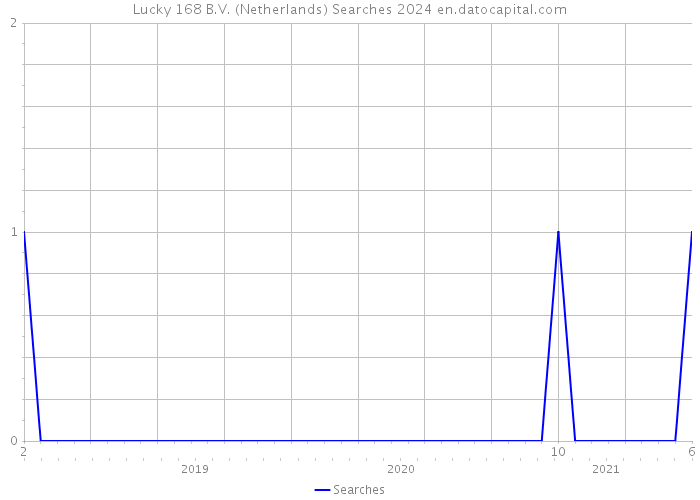 Lucky 168 B.V. (Netherlands) Searches 2024 