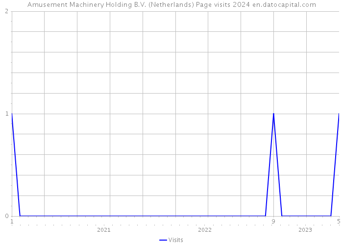 Amusement Machinery Holding B.V. (Netherlands) Page visits 2024 