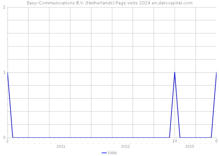 Easy-Communications B.V. (Netherlands) Page visits 2024 