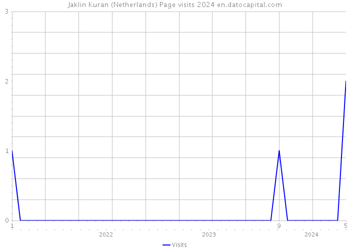 Jaklin Kuran (Netherlands) Page visits 2024 