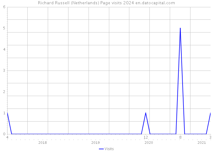 Richard Russell (Netherlands) Page visits 2024 