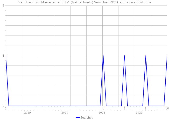 Valk Facilitair Management B.V. (Netherlands) Searches 2024 
