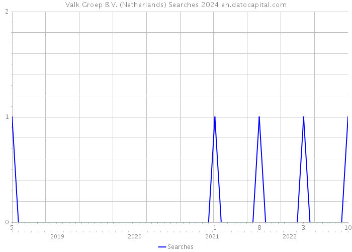 Valk Groep B.V. (Netherlands) Searches 2024 