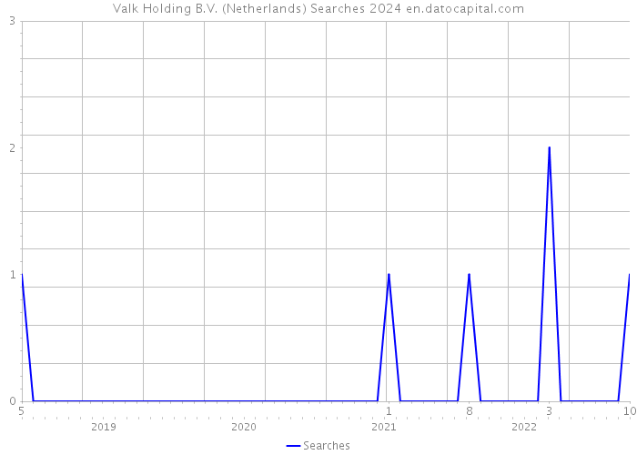 Valk Holding B.V. (Netherlands) Searches 2024 