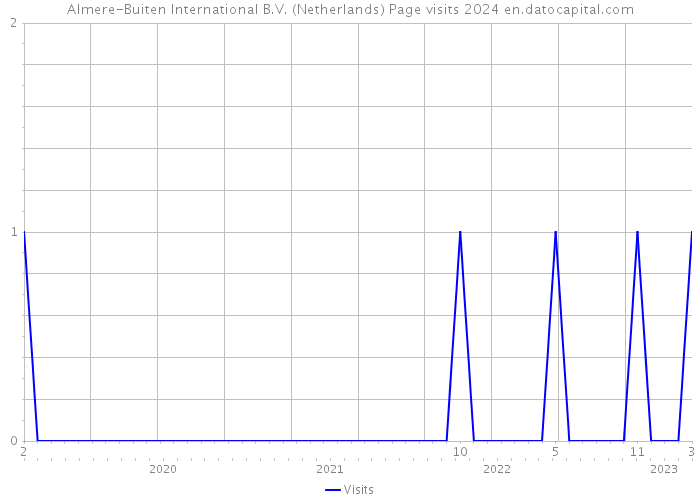 Almere-Buiten International B.V. (Netherlands) Page visits 2024 