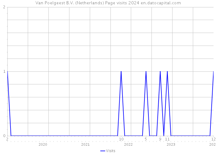 Van Poelgeest B.V. (Netherlands) Page visits 2024 