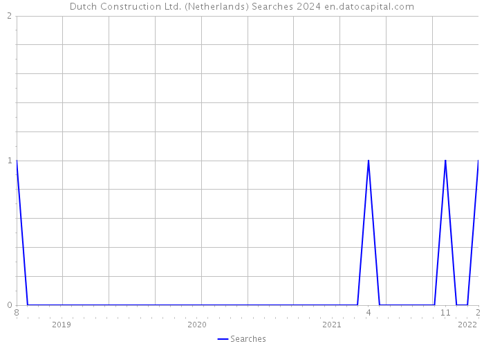 Dutch Construction Ltd. (Netherlands) Searches 2024 