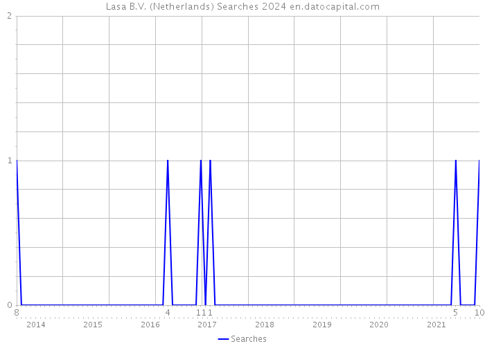 Lasa B.V. (Netherlands) Searches 2024 