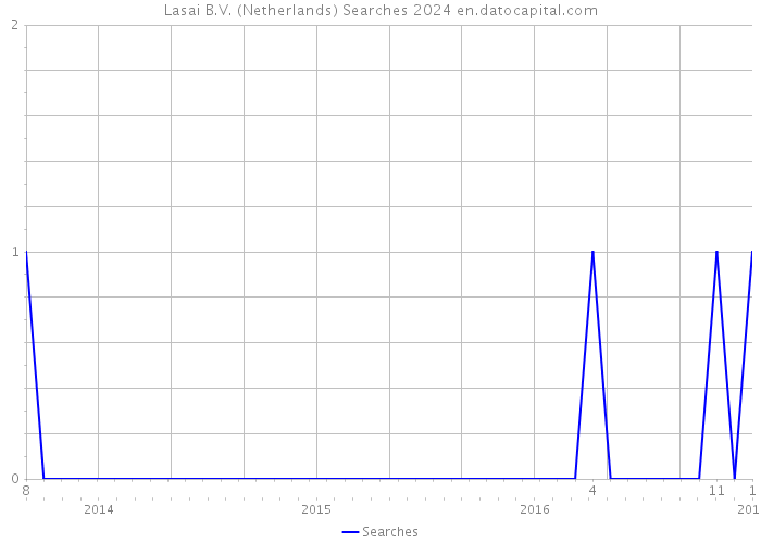 Lasai B.V. (Netherlands) Searches 2024 