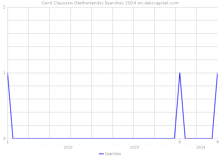 Gerd Claussen (Netherlands) Searches 2024 