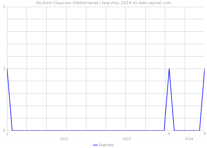 Norbert Claussen (Netherlands) Searches 2024 