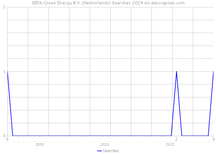 SEPA Green Energy B.V. (Netherlands) Searches 2024 