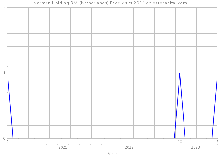 Marmen Holding B.V. (Netherlands) Page visits 2024 