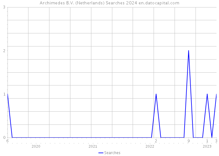 Archimedes B.V. (Netherlands) Searches 2024 