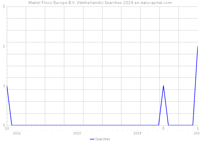 Mattel Finco Europe B.V. (Netherlands) Searches 2024 