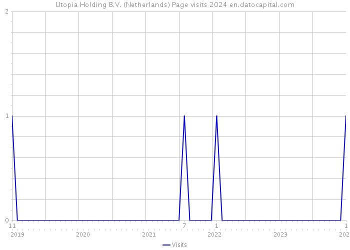 Utopia Holding B.V. (Netherlands) Page visits 2024 