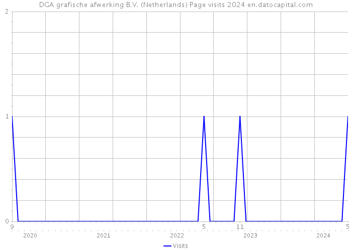 DGA grafische afwerking B.V. (Netherlands) Page visits 2024 