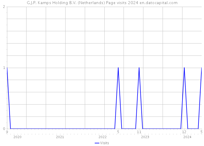 G.J.P. Kamps Holding B.V. (Netherlands) Page visits 2024 