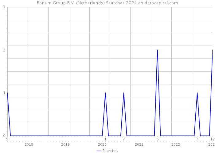 Bonum Group B.V. (Netherlands) Searches 2024 